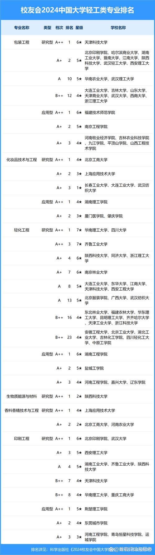 校友会2024中国大学轻工类专业排名,天津科技大学,湖南理工学院第一