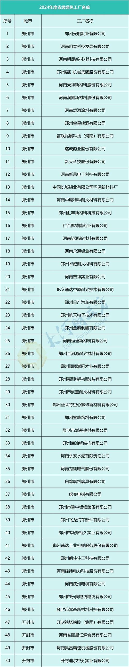 工厂301家,绿色工业园区21个,绿色供应链管理企业30家,绿色设计产品